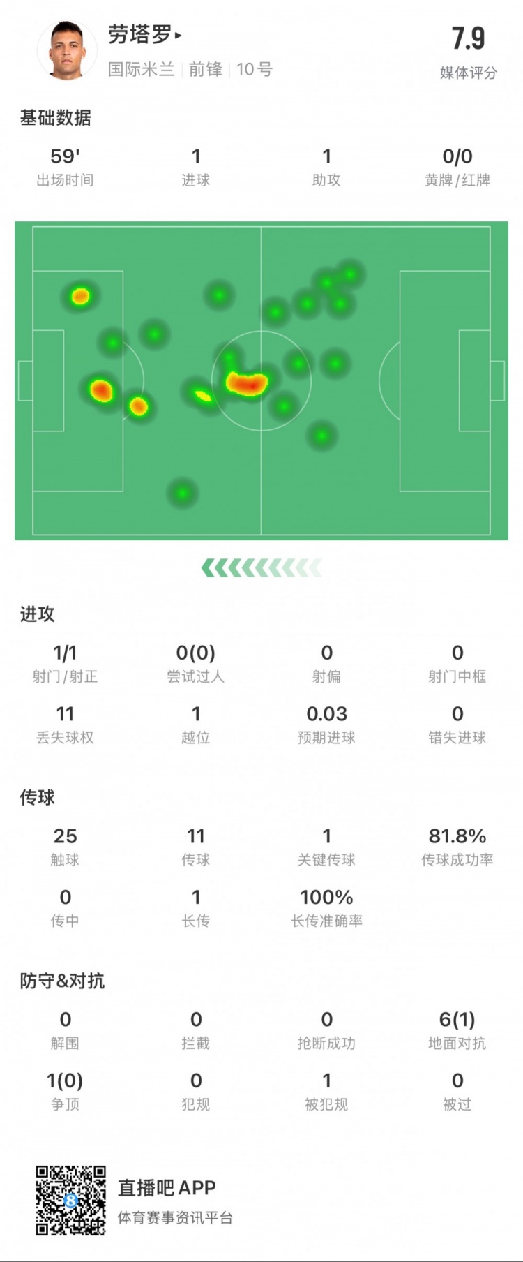 劳塔罗本场数据：1球1助，1次创造得分机会，媒体评分7.9