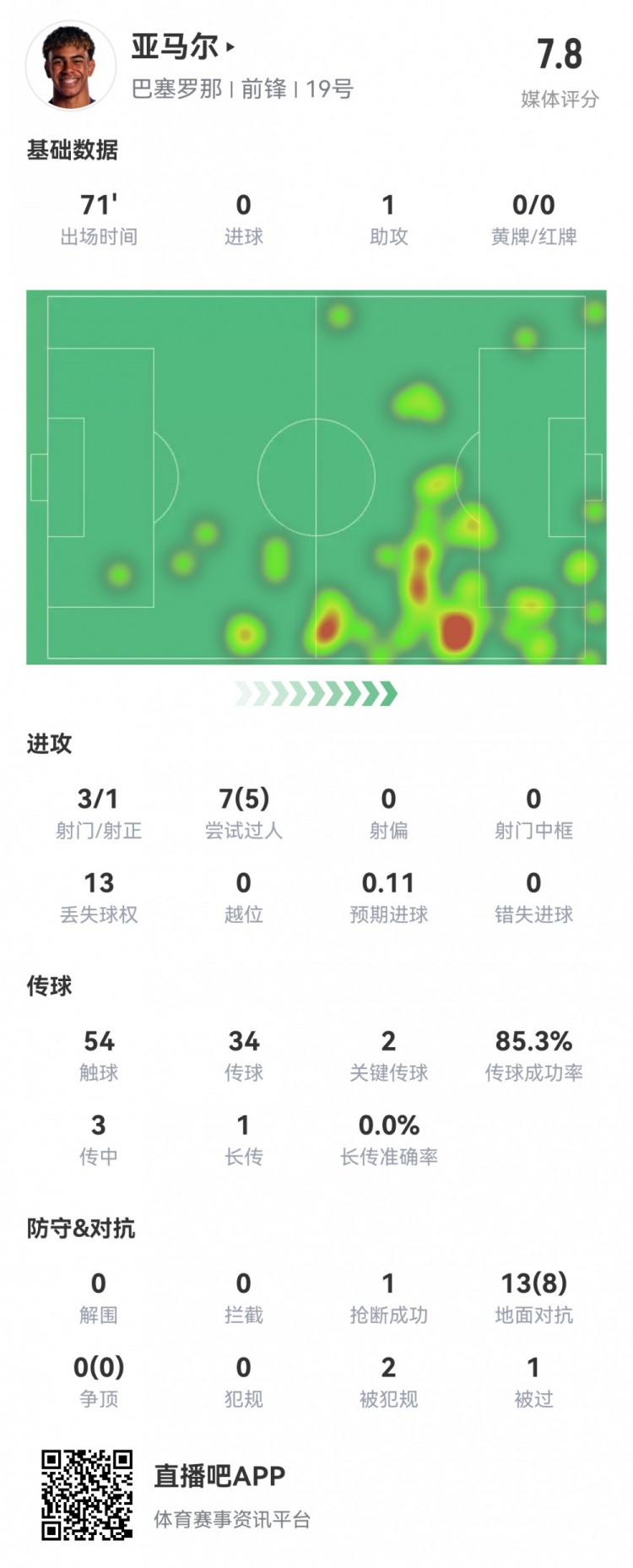 亚马尔本场数据：3射1正1助攻，2关键传球，5次成功过人，评分7.8