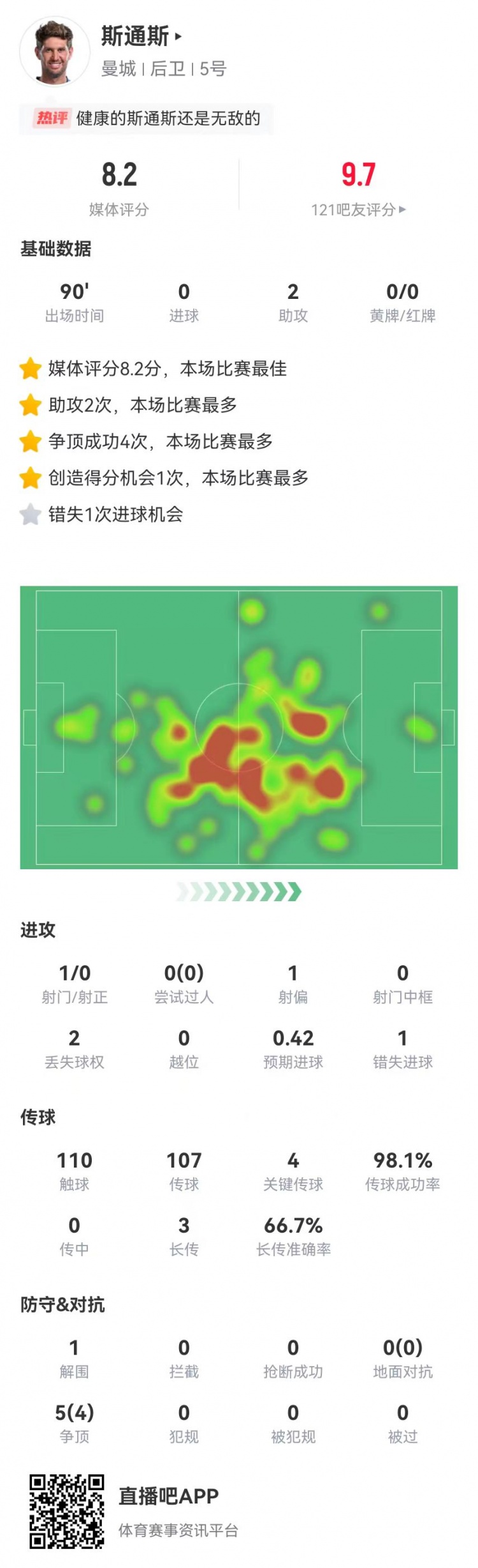 斯通斯本场2送助攻+1失良机+4关键传球，获评8.2分全场最高