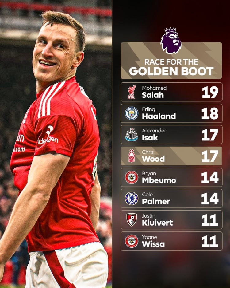 最新英超射手榜：萨拉赫19球、哈兰德18球，伊萨克&伍德17球